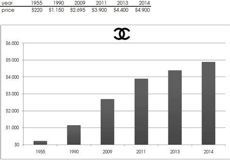 chanel bags increase in value increase in buying graph|chanel coco handle price 2023.